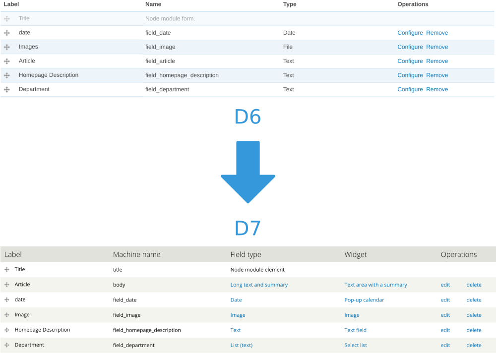 Content type migration from d6 to D7